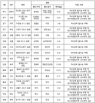 맞춤형 하수도 정비로 침수위험지역 16곳 기습폭우 대비한다