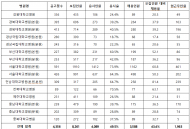 국립대병원 의사부족 심각...3년간 의사직 모집공고 4,356회에 응시율 49.5%, 채용율 43.4%
