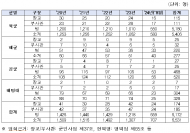 "건강하게 군대 갔는데... 다쳐서 조기 전역 5년간 6천531명"