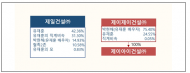 제일건설의 부당지원행위 ...시정명령, 과징금(약 97억 원) 부과