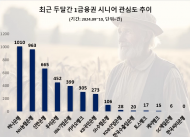 "퇴직연금 수익률  1위" 하나은행 '시니어' 관심도 …NH농협·신한은행 순