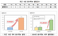 환경부, 홍수위험 신속 알림...  댐 홍수조절 및 하천정비 확대로 올여름 국민 생명 보호