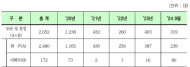 GPS 추적 가능 따릉이, 2652대 도난 당하고 172대 회수 못해