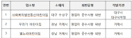 식약처, 어린이집 위생점검 결과…3곳 적발