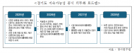 ESG 종말론은 없다. 경기도 공공조직 ESG내재화 추진하자”
