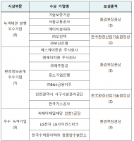 환경부, 2024년 녹색경영·금융 우수기업 시상