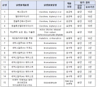 환경부, 살균제 등 생활밀접형 15개 살생물제품 첫 승인