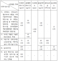 환경부, 일부 다중이용시설 초미세먼지 기준, 2026년부터 40㎍/㎥로 강화