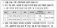 서울교통공사 자금난 심각... 23일 기준 가용자금 566억