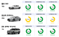 2024년 가장 안전한 환경자동차는?... 평가 1등급에 기아 EV3, 볼보 S6, 벤츠 E200, 현대 싼타페