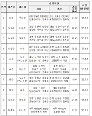 환경부, 주요 지방하천 10곳 국가하천으로 승격