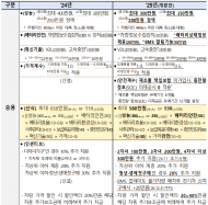 환경부, 25년도 전기차 구매보조금 개편… 성능·안전성 제고 및 구매부담 완화