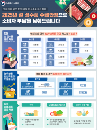 농식품부, 역대 최대 규모 할인 지원과 성수품 공급 확대로 소비자 부담 낮출 것