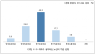 서울시민 10명 7명,“노인은 70살부터”윤영희 시의원...노인 연령 상향 사회적 논의 시작해야