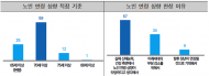 장년층 이상 서울시민 74%, 노인 연령 상향에 찬성” 이숙자 운영위원장 여론조사 결과 발표