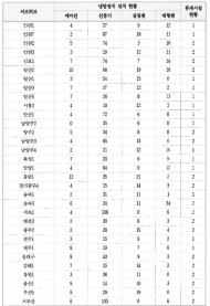 이용우 의원, 4천㎡당 에어컨 1대 … 쿠팡 서브허브 찜통노동 실태 드러나