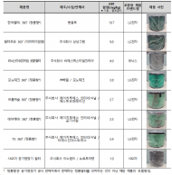 환경부,  공기청정기 필터 42개 제품 조사…  8개 제품에서 사용금지 물질 검출