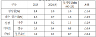 안도걸, 지난해 내수 증가율 0.7%... 장기 평균의 1/5 토막
