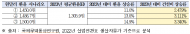 박용갑 의원, “환율 1,500원 상승 시...  건설비 3.34% 증가”