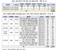 박용갑 , “HUG, 신동아건설 법정관리 신청 한 달 전 주택분양보증 2,613억 원 발급”