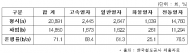지난해 12월 철도 파업에 따른 피해액 총 183억원...  하루 26억원꼴