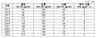 환경부, 지난해 하늘 가장 깨끗했다…  2024년 초미세먼지 농도 15.6㎍/㎥, 관측 이래 최저