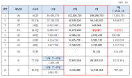 정일영 의원,  최근 두 달, 극우·보수 유튜브 10개 총수입 ‘억소리’