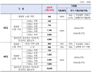 서울시, 올해 상반기 노후 운행차 조기폐차 지원 접수 개시
