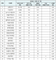 김기덕 시의원,“서울시 산하 공공기관... 장애인 의무 고용률 미준수기관 5곳으로 다시 늘어”