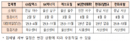 환경부, 정유업체 대상으로 화학안전관리 특별점검...GS칼텍스, SK에너지, 에쓰­오일, SK인천석유화학, HD현대오일뱅크, 한화토탈에너지스