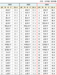 김기덕 시의원, ‘서울시 25개 자치구별  재정자립도 편차 여전히 3배 이상 차이 나’