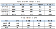 서울친환경유통센터 2025년 학교 급식 식재료 공급 개시