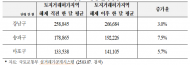 송파구 아파트 실거래가 7.5% 상승... 토허제 해제로 서울 아파트 가격 급등