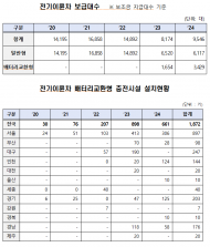 환경부, 2025년도 전기이륜차 보급사업 개시