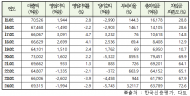 홈플러스, MBK인수 후 28개 점포・물류창고 매각해서 4조원 넘게 챙겼다