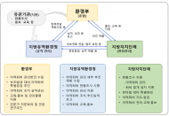 환경부, 야적퇴비의 관리 방법·조사 및 지도·점검 등 체계적 안내