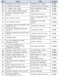 식약처, 2024년 수입식품 해외제조업소 현지실사 결과, 46곳 적발‧조치