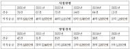문진석 , “건설현장 떼인 돈 6년간 254억 원 … 신고에도 되돌려준 돈 절반에 불과”