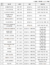 식약처, 어린이·청소년 급식시설 등 집중점검 결과…30곳 적발