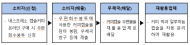 지구의 날 맞아 환경부‧우정사업본부‧네스프레소 우편 회수 업무협약 체결