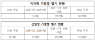 임호선 의원, 지자체 임차 헬기 노후화 심각..기령30년 이상만 72%