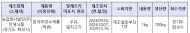 식약처, 알레르기 유발물질 미표시 ‘떡류’ 회수 조치