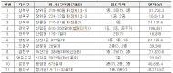서울시, 신속통합기획 주택재개발 후보지 11곳 추가선정