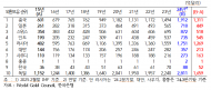 10년간 금 보유액 증가폭...외환보유 상위 10개국 중 2번째로 적어
