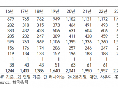10년간 금 보유액 증가폭...외환보유 상위 10개국 중 2번째로 적어