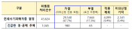 국토교통부, 전세사기피해자등 874건 추가 결정