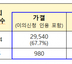 국토교통부, 전세사기피해자등 874건 추가 결정