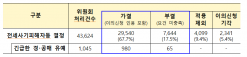국토교통부, 전세사기피해자등 874건 추가 결정