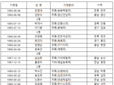 2025년 대한민국식품명인 공모...대한민국식품명인 명단 현 81명
