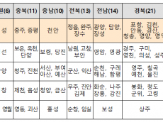 농촌을 살기 좋고, 일하기 좋은 곳으로!” 농식품부-21개 시·군 농촌협약 체결